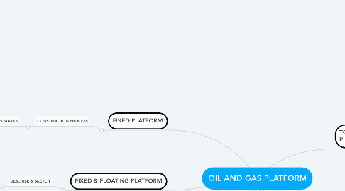 Mind Map: OIL AND GAS PLATFORM