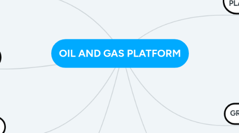 Mind Map: OIL AND GAS PLATFORM