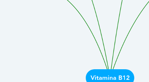 Mind Map: Vitamina B12