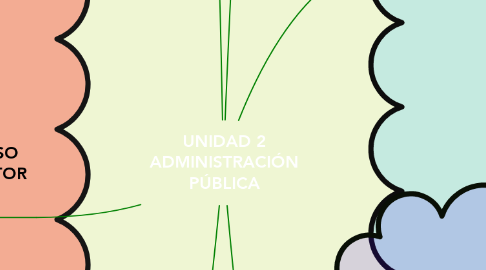 Mind Map: UNIDAD 2 ADMINISTRACIÓN PÚBLICA