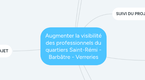 Mind Map: Augmenter la visibilité des professionnels du quartiers Saint-Rémi - Barbâtre - Verreries