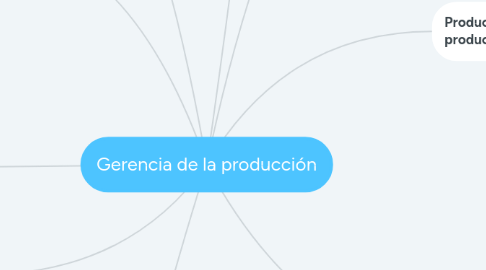 Mind Map: Gerencia de la producción