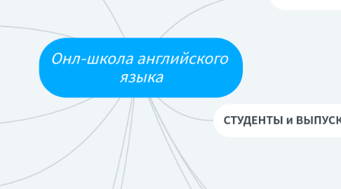Mind Map: Онл-школа английского языка