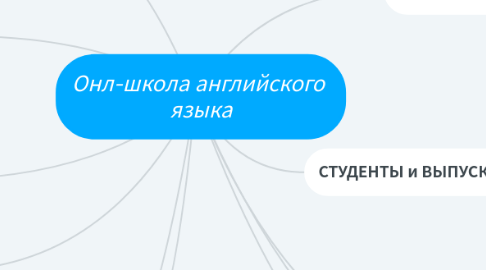 Mind Map: Онл-школа английского  языка