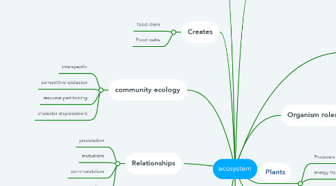 Mind Map: ecosystem