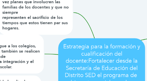 Mind Map: Estrategia para la formación y cualificación del docente:Fortalecer desde la Secretaría de Educación del Distrito SED el programa de  bienestar social para los maestros.