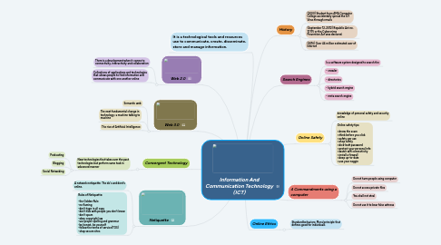 Mind Map: Information And Communication Technology (ICT)
