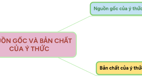 Mind Map: NGUỒN GỐC VÀ BẢN CHẤT CỦA Ý THỨC