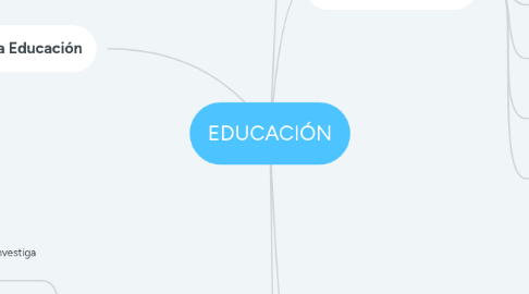 Mind Map: EDUCACIÓN