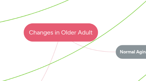 Mind Map: Changes in Older Adult