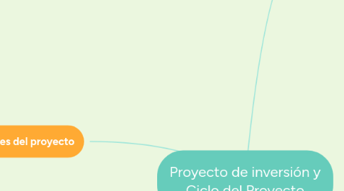 Mind Map: Proyecto de inversión y Ciclo del Proyecto