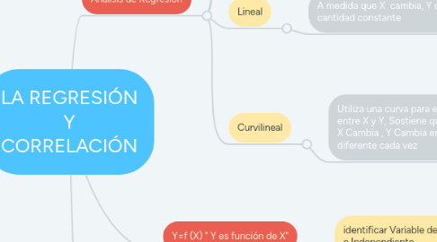 Mind Map: LA REGRESIÓN Y CORRELACIÓN