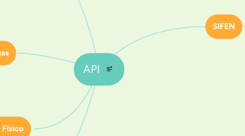 Mind Map: API