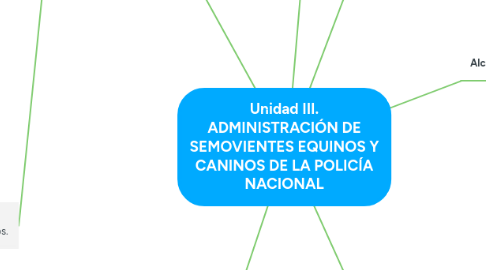 Mind Map: Unidad III. ADMINISTRACIÓN DE SEMOVIENTES EQUINOS Y CANINOS DE LA POLICÍA NACIONAL