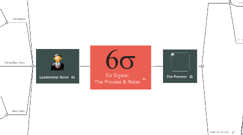 Mind Map: Six Sigma: The Process & Roles