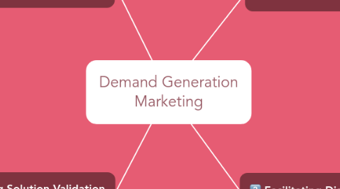 Mind Map: Demand Generation Marketing