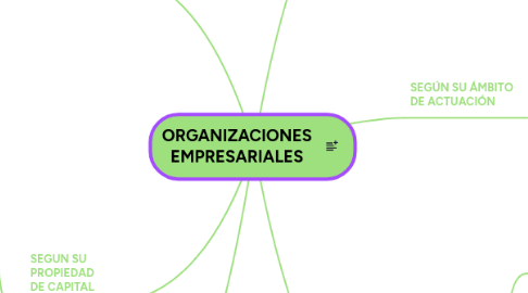 Mind Map: ORGANIZACIONES EMPRESARIALES