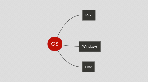 Mind Map: OS