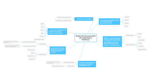 Mind Map: Analisis del funcionamiento del computador y Perifericos