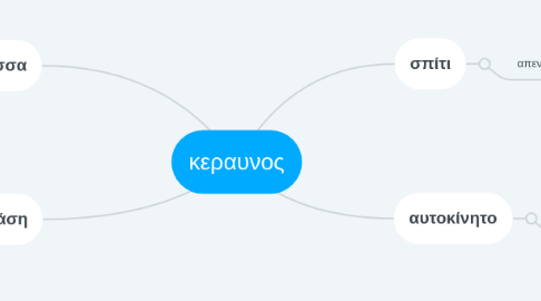 Mind Map: κεραυνος