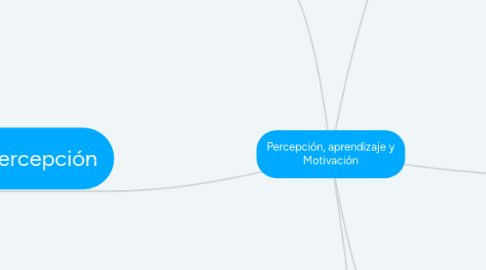 Mind Map: Percepción, aprendizaje y Motivación