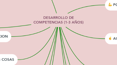 Mind Map: DESARROLLO DE COMPETENCIAS (1-3 AÑOS)