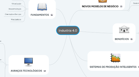 Mind Map: Industria 4.0