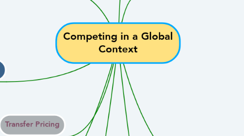Mind Map: Competing in a Global Context