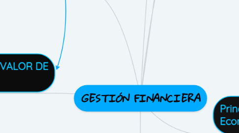 Mind Map: GESTIÓN FINANCIERA