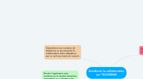 Mind Map: Améliorer la collaboration sur TELEGRAM
