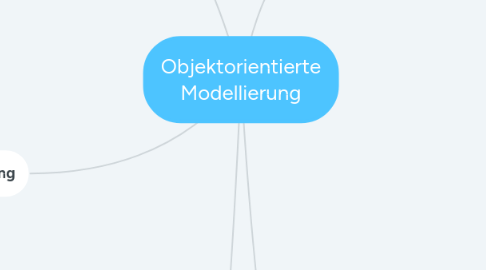 Mind Map: Objektorientierte Modellierung