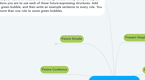 Mind Map: Expressing the Future
