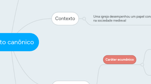 Mind Map: Direito canônico