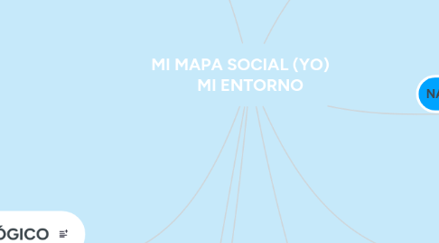 Mind Map: MI MAPA SOCIAL (YO) MI ENTORNO