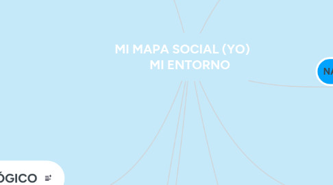 Mind Map: MI MAPA SOCIAL (YO)      MI ENTORNO