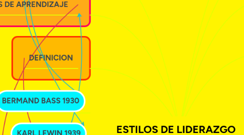 Mind Map: ESTILOS DE LIDERAZGO