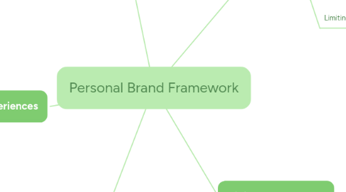 Mind Map: Personal Brand Framework