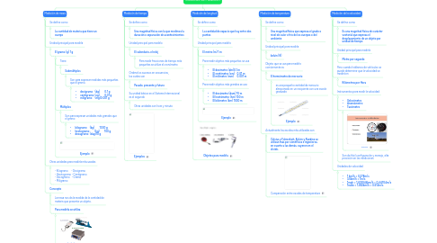 Mind Map: Sistemas de Medición