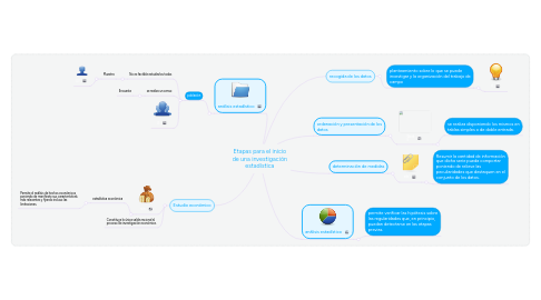 Mind Map: Etapas para el inicio de una investigación estadística