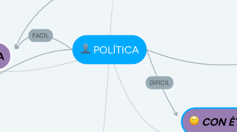 Mind Map: POLÍTICA