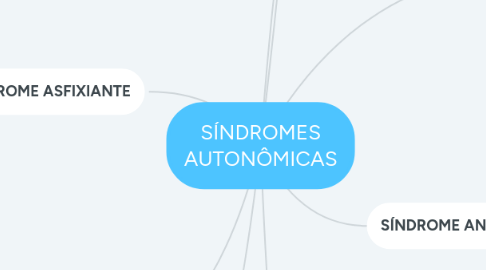 Mind Map: SÍNDROMES AUTONÔMICAS