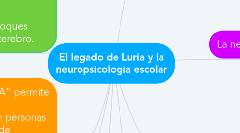 Mind Map: El legado de Luria y la neuropsicología escolar