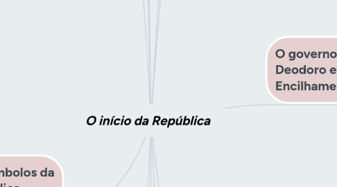 Mind Map: O início da República