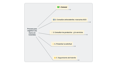 Mind Map: Proceso para registrar una marca en Colombia