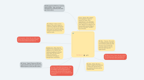 Mind Map: My Network