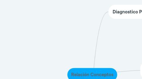 Mind Map: Relación Conceptos