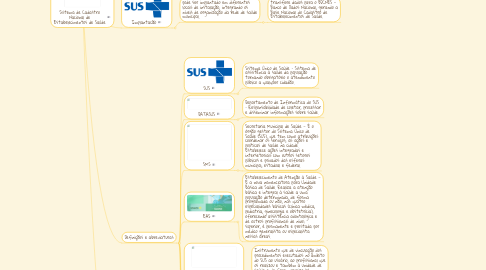 Mind Map: Sistema de Cadastro Nacional de Estabelecimentos de Saúde