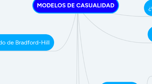 Mind Map: MODELOS DE CASUALIDAD