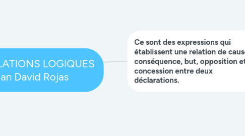 Mind Map: LES RELATIONS LOGIQUES Juan David Rojas