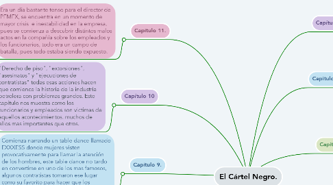 Mind Map: El Cártel Negro.